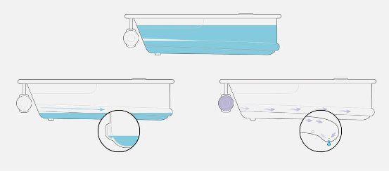 Better hygiene. Hygiene is an important component of overall health. Thus, BainUltra has developed a drainage system with distinct advantages.